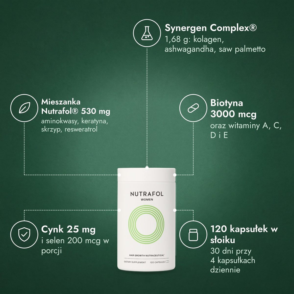 Nutrafol Women: Synergen Complex®, Mieszanka Nutrafol® 530 mg, Biotyna 3000 mcg, Cynk 25 mg, 120 kapsułek w słoiku