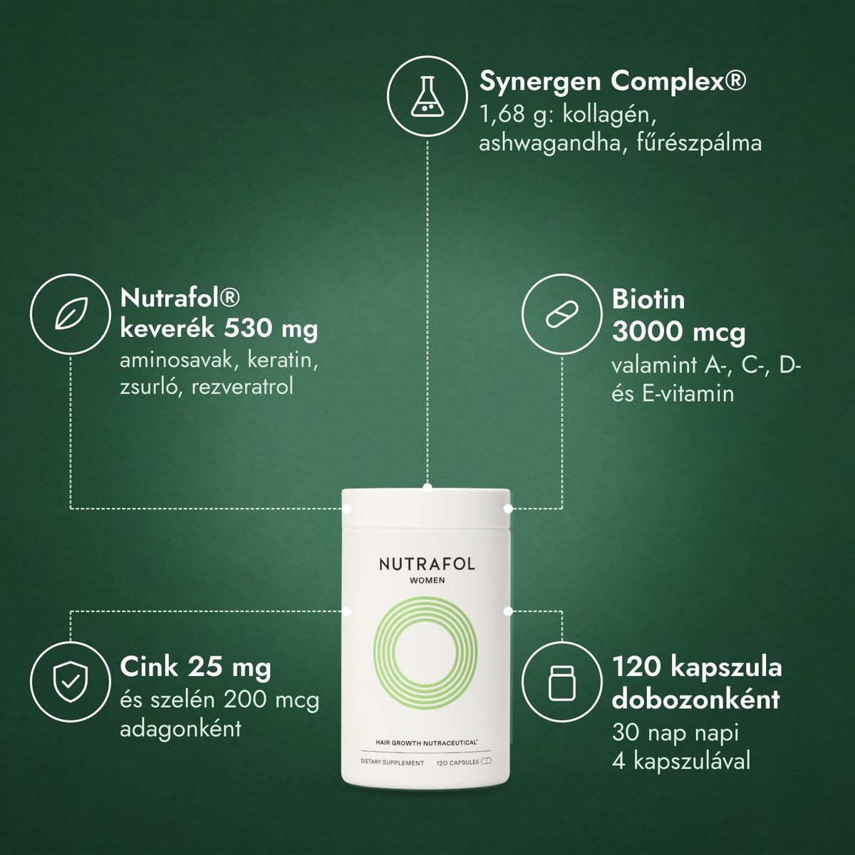 Nutrafol Women: Synergen Complex®, Nutrafol® keverék 530 mg, Biotin 3000 mcg, Cink 25 mg, 120 kapszula dobozonként