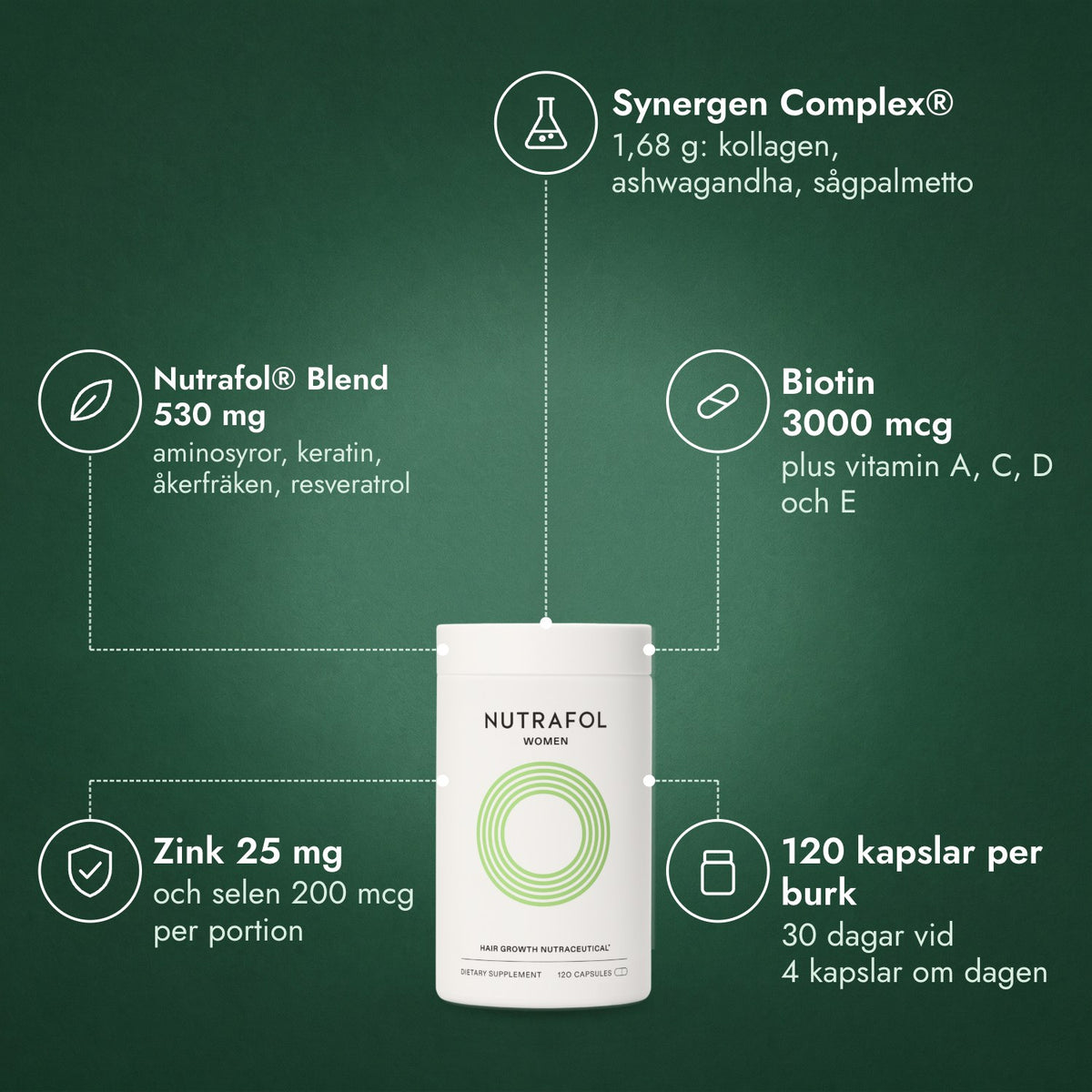 Nutrafol Women: Synergen Complex®, Nutrafol® Blend 530 mg, Biotin 3000 mcg, Zink 25 mg, 120 kapslar per burk