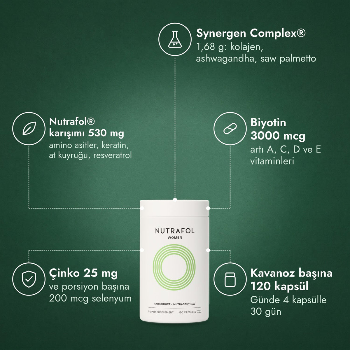 Nutrafol Women: Synergen Complex®, Nutrafol® karışımı 530 mg, Biyotin 3000 mcg, Çinko 25 mg, Kavanoz başına 120 kapsül