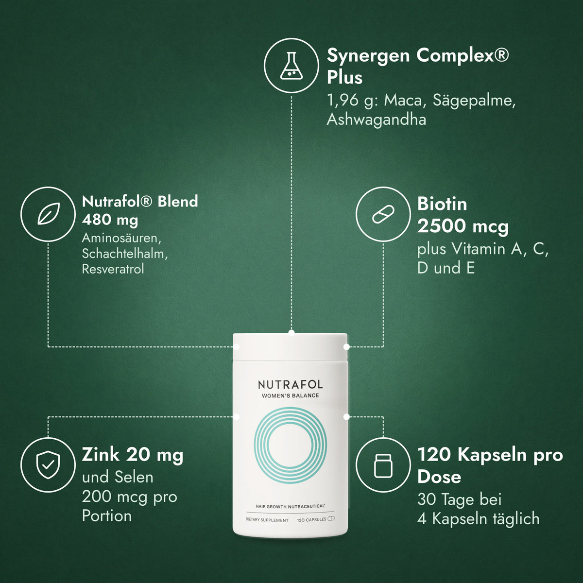 Nutrafol Women's Balance: Synergen Complex® Plus, Nutrafol® Blend 480 mg, Biotin 2500 mcg, Zink 20 mg, 120 Kapseln pro Dose