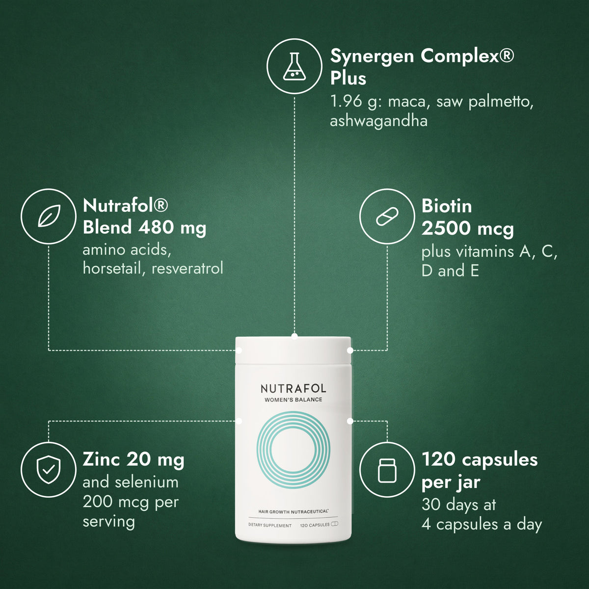 Nutrafol Women's Balance: Synergen Complex® Plus, Nutrafol® Blend 480 mg, Biotin 2500 mcg, Zinc 20 mg, 120 capsules per jar