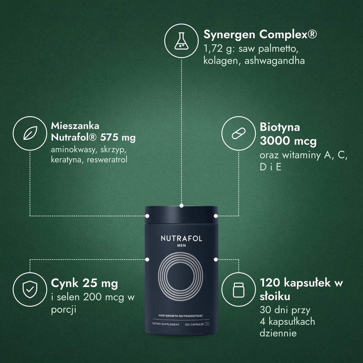 Nutrafol Men: Synergen Complex®, Mieszanka Nutrafol® 575 mg, Biotyna 3000 mcg, Cynk 25 mg, 120 kapsułek w słoiku