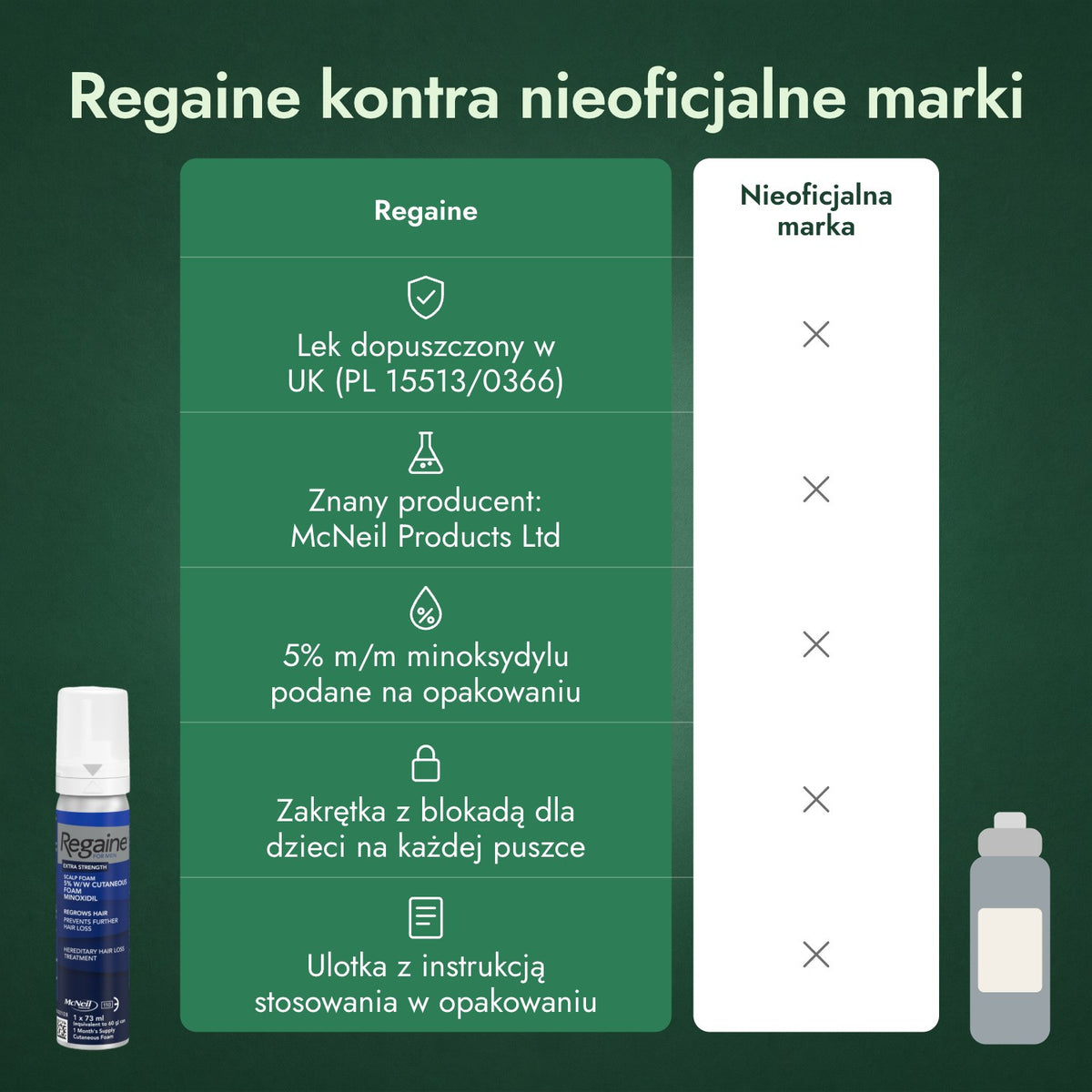 Regaine kontra nieoficjalne marki