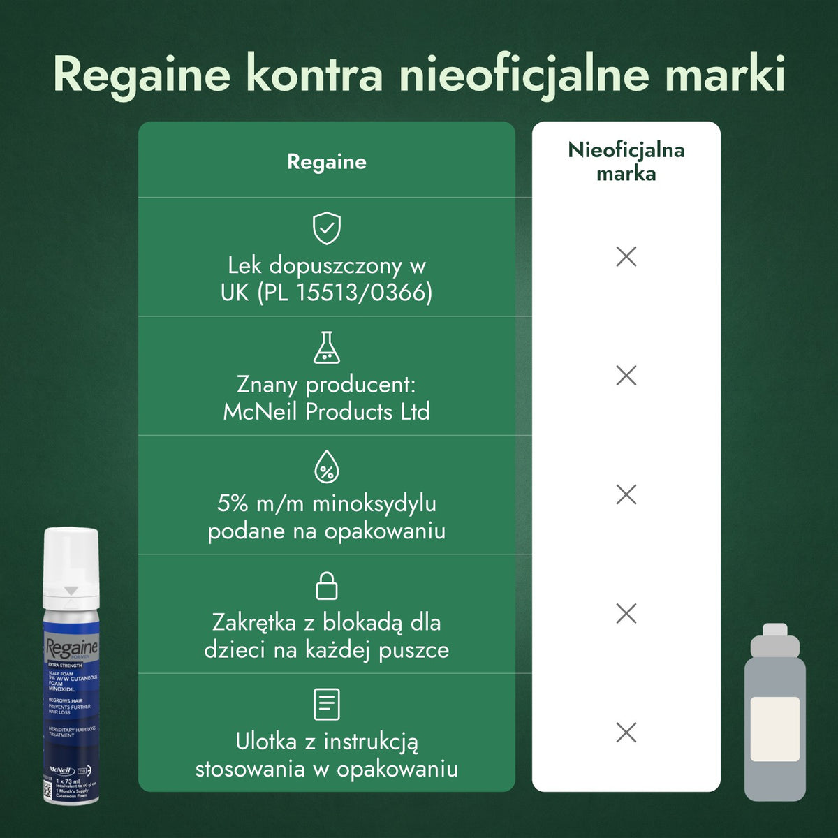 Regaine kontra nieoficjalne marki