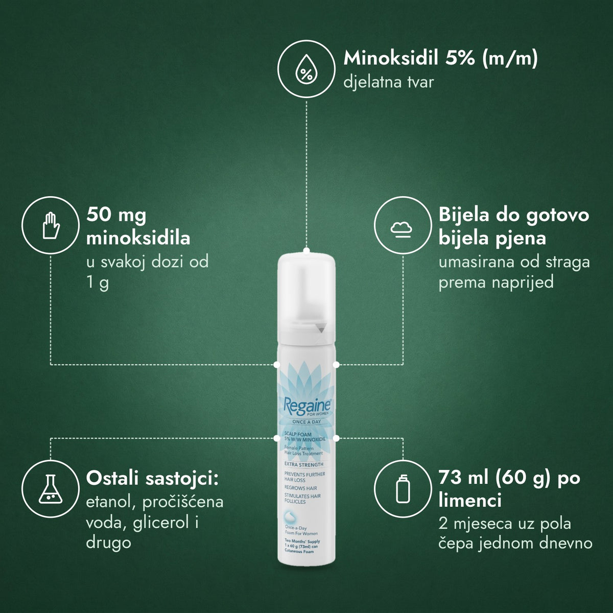 Regaine za žene Once a Day 5% pjena za vlasište: Minoksidil 5% (m/m), 50 mg minoksidila, Bijela do gotovo bijela pjena, Ostali sastojci: etanol, pročišćena voda, glicerol i drugo, 73 ml (60 g) po limenci
