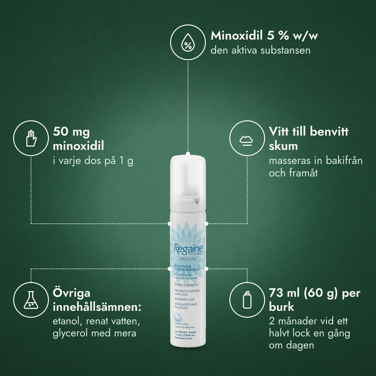 Regaine för kvinnor En gång dagligen 5 % kutant skum: Minoxidil 5 % w/w, 50 mg minoxidil, Vitt till benvitt skum, Övriga innehållsämnen: etanol, renat vatten, glycerol med mera, 73 ml (60 g) per burk