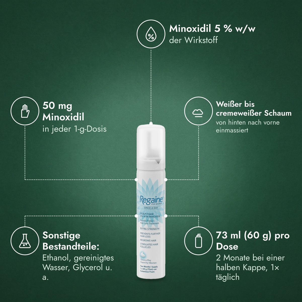 Regaine Frauen Einmal täglich 5 % Schaum: Minoxidil 5 % w/w, 50 mg Minoxidil, Weißer bis cremeweißer Schaum, Sonstige Bestandteile: Ethanol, gereinigtes Wasser, Glycerol u. a., 73 ml (60 g) pro Dose