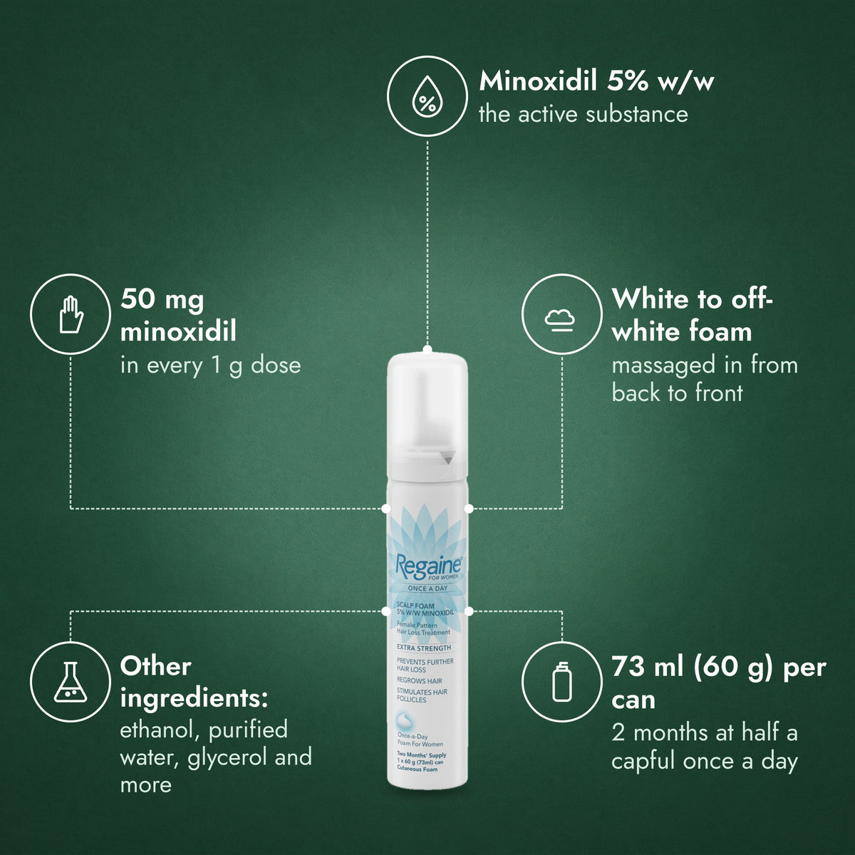 Regaine for Women Once a Day 5% Scalp Foam: Minoxidil 5% w/w, 50 mg minoxidil, White to off-white foam, Other ingredients:, 73 ml (60 g) per can
