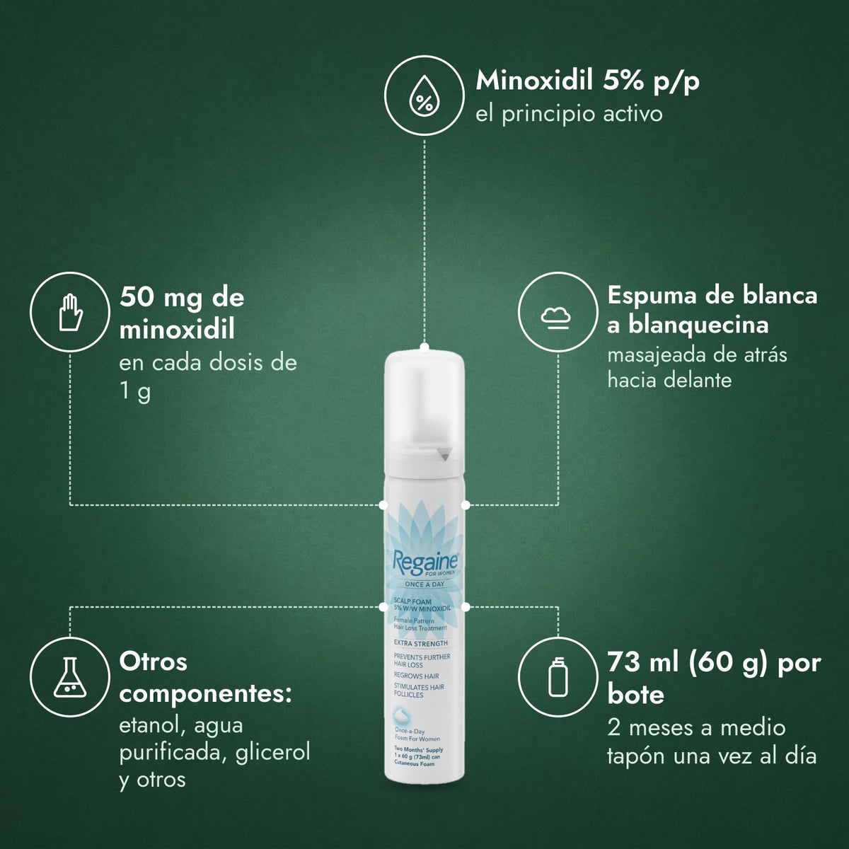 Regaine para Mujeres Una Vez al Día 5% Espuma Cutánea: Minoxidil 5% p/p, 50 mg de minoxidil, Espuma de blanca a blanquecina, Otros componentes: etanol, agua purificada, glicerol y otros, 73 ml (60 g) por bote