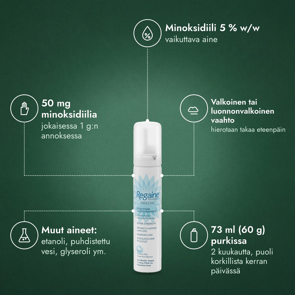 Regaine naisille Once a Day 5 % vaahto hiuspohjalle: Minoksidiili 5 % w/w, 50 mg minoksidiilia, Valkoinen tai luonnonvalkoinen vaahto, Muut aineet: etanoli, puhdistettu vesi, glyseroli ym., 73 ml (60 g) purkissa