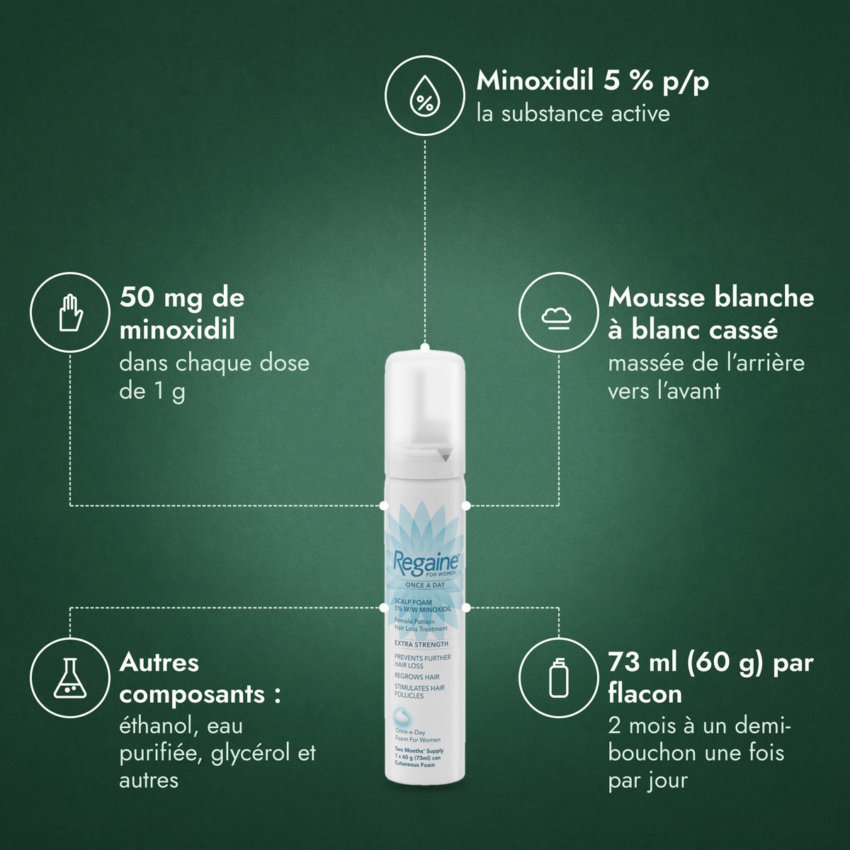 Regaine Femme Une fois par jour 5 % mousse: Minoxidil 5 % p/p, 50 mg de minoxidil, Mousse blanche à blanc cassé, Autres composants : éthanol, eau purifiée, glycérol et autres, 73 ml (60 g) par flacon