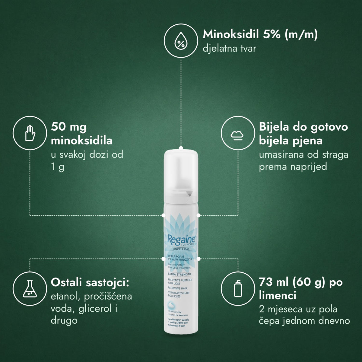 Regaine za žene Once a Day 5% pjena za vlasište: Minoksidil 5% (m/m), 50 mg minoksidila, Bijela do gotovo bijela pjena, Ostali sastojci: etanol, pročišćena voda, glicerol i drugo, 73 ml (60 g) po limenci