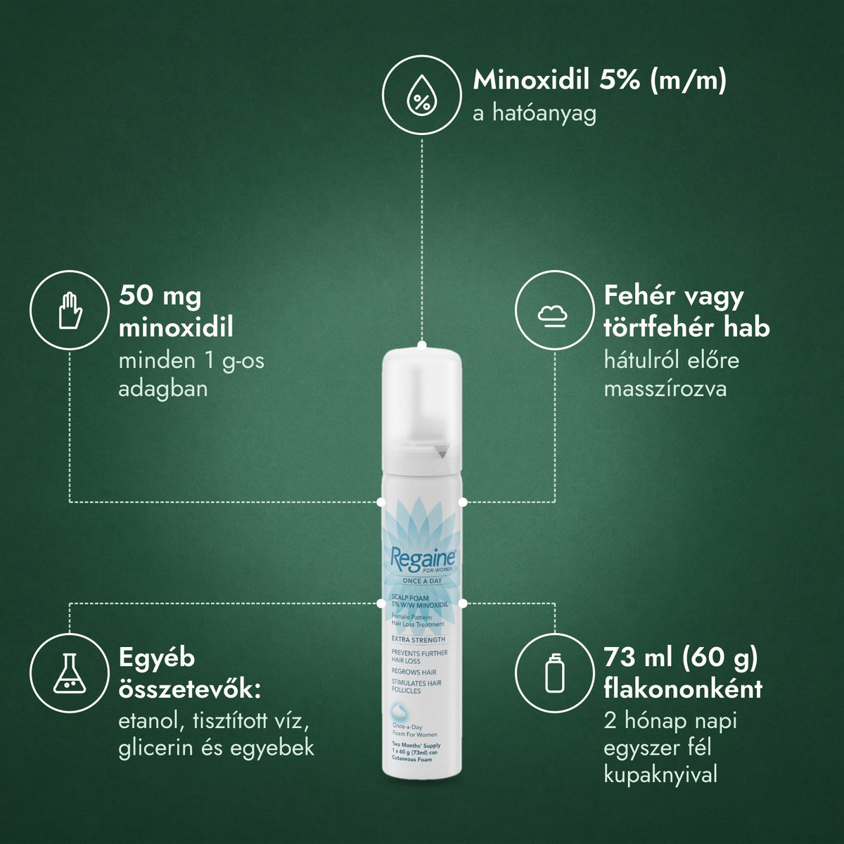 Regaine nőknek Once a Day 5% külsőleges hab: Minoxidil 5% (m/m), 50 mg minoxidil, Fehér vagy törtfehér hab, Egyéb összetevők: etanol, tisztított víz, glicerin és egyebek, 73 ml (60 g) flakononként