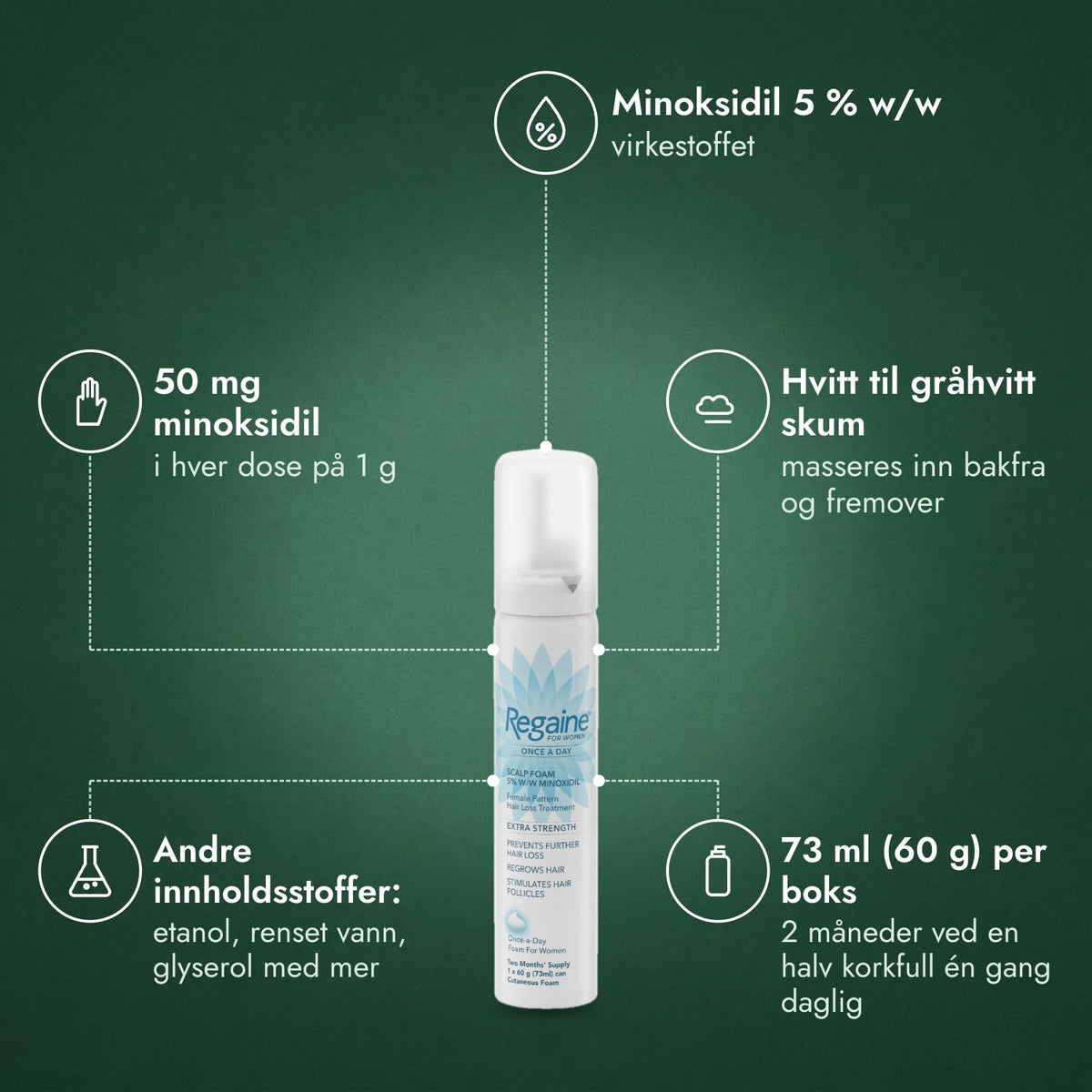 Regaine for kvinner Once a Day 5 % skum til hodebunnen: Minoksidil 5 % w/w, 50 mg minoksidil, Hvitt til gråhvitt skum, Andre innholdsstoffer: etanol, renset vann, glyserol med mer, 73 ml (60 g) per boks