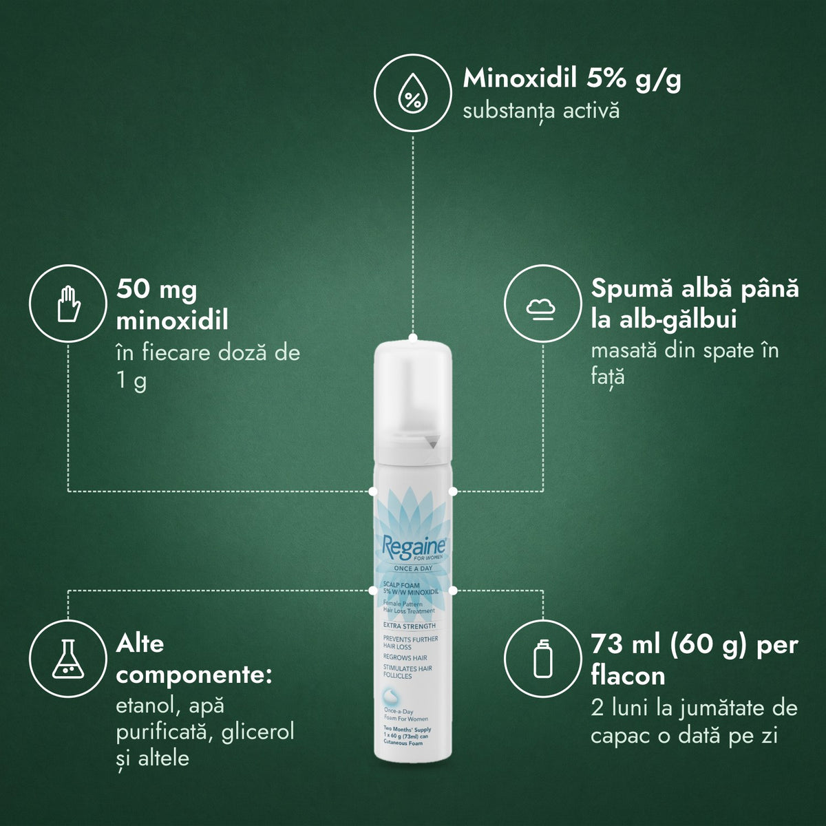Regaine for Women Once a Day 5% spumă: Minoxidil 5% g/g, 50 mg minoxidil, Spumă albă până la alb-gălbui, Alte componente: etanol, apă purificată, glicerol și altele, 73 ml (60 g) per flacon