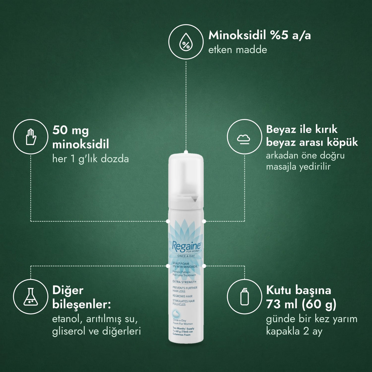 Regaine for Women Once a Day %5 köpük: Minoksidil %5 a/a, 50 mg minoksidil, Beyaz ile kırık beyaz arası köpük, Diğer bileşenler: etanol, arıtılmış su, gliserol ve diğerleri, Kutu başına 73 ml (60 g)