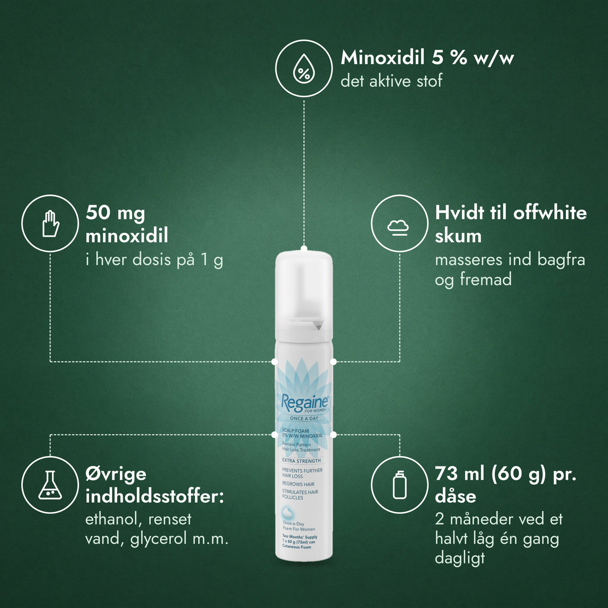 Regaine til kvinder Én gang dagligt 5 % kutanskum: Minoxidil 5 % w/w, 50 mg minoxidil, Hvidt til offwhite skum, Øvrige indholdsstoffer: ethanol, renset vand, glycerol m.m., 73 ml (60 g) pr. dåse