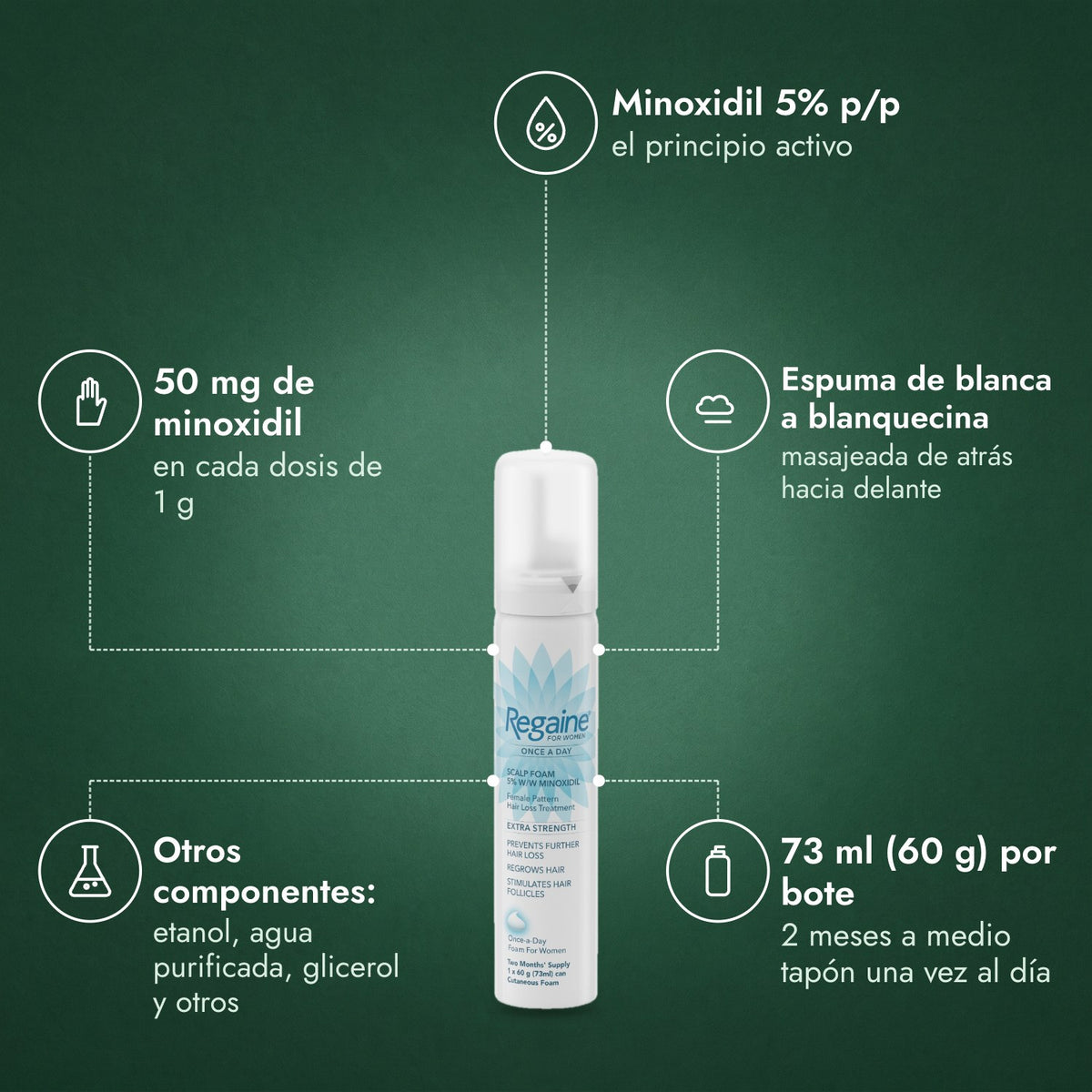 Regaine para Mujeres Una Vez al Día 5% Espuma Cutánea: Minoxidil 5% p/p, 50 mg de minoxidil, Espuma de blanca a blanquecina, Otros componentes: etanol, agua purificada, glicerol y otros, 73 ml (60 g) por bote