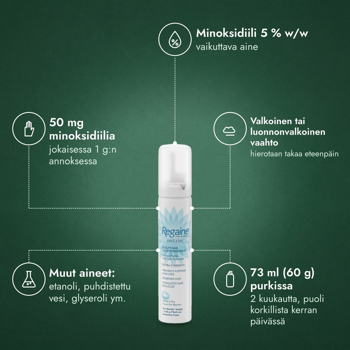 Regaine naisille Once a Day 5 % vaahto hiuspohjalle: Minoksidiili 5 % w/w, 50 mg minoksidiilia, Valkoinen tai luonnonvalkoinen vaahto, Muut aineet: etanoli, puhdistettu vesi, glyseroli ym., 73 ml (60 g) purkissa