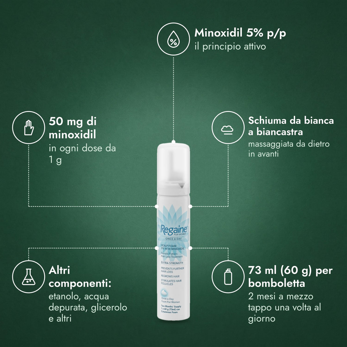 Regaine Donna Una Volta al Giorno 5% Schiuma Cutanea: Minoxidil 5% p/p, 50 mg di minoxidil, Schiuma da bianca a biancastra, Altri componenti: etanolo, acqua depurata, glicerolo e altri, 73 ml (60 g) per bomboletta