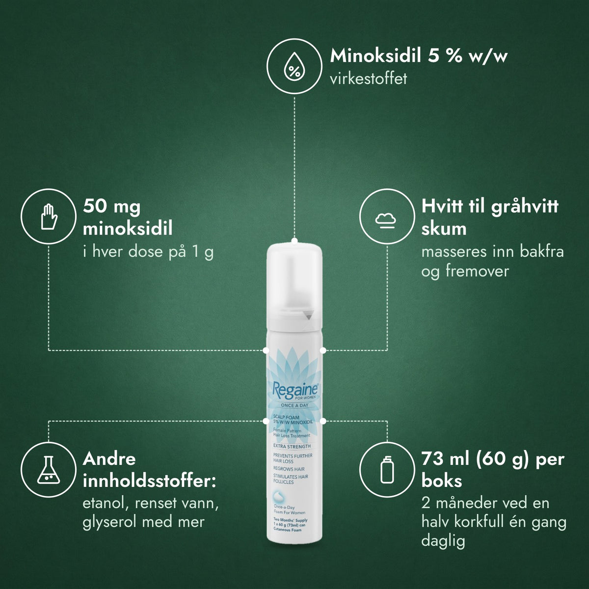 Regaine for kvinner Once a Day 5 % skum til hodebunnen: Minoksidil 5 % w/w, 50 mg minoksidil, Hvitt til gråhvitt skum, Andre innholdsstoffer: etanol, renset vann, glyserol med mer, 73 ml (60 g) per boks