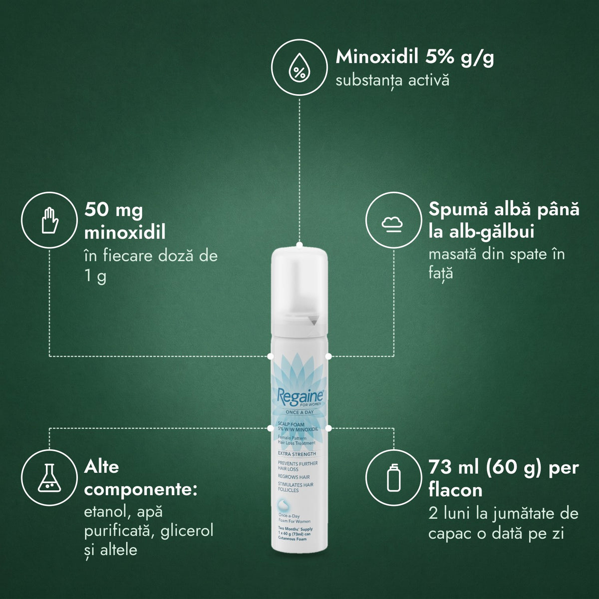 Regaine for Women Once a Day 5% spumă: Minoxidil 5% g/g, 50 mg minoxidil, Spumă albă până la alb-gălbui, Alte componente: etanol, apă purificată, glicerol și altele, 73 ml (60 g) per flacon