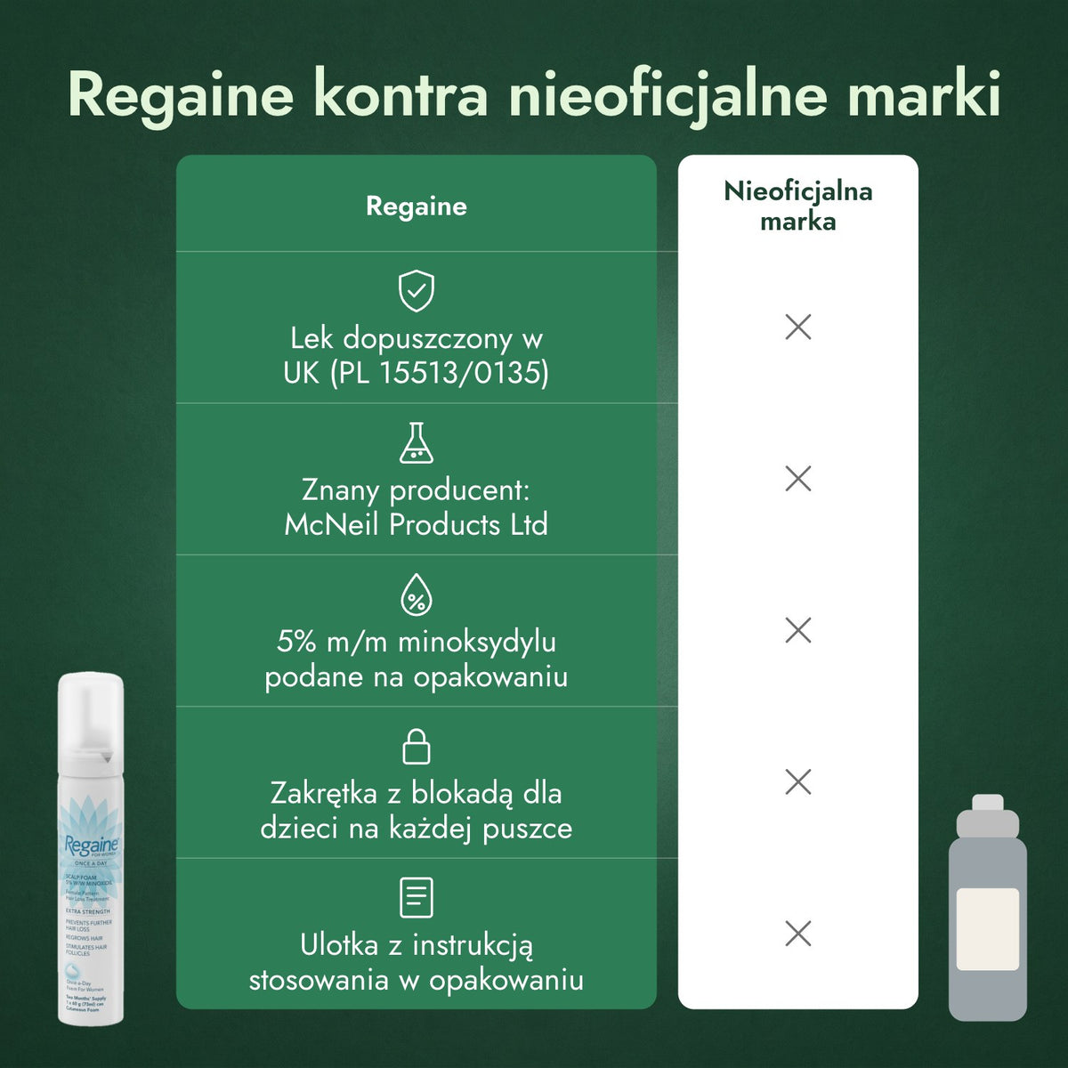 Regaine kontra nieoficjalne marki