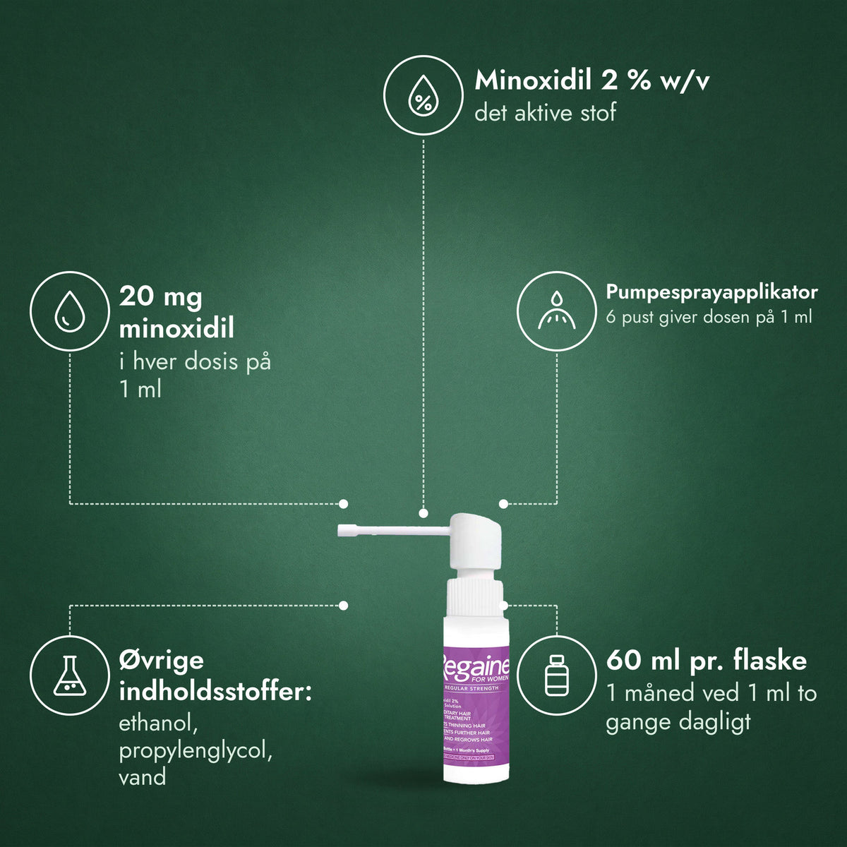 Regaine til kvinder Normal Styrke 2 % kutanopløsning: Minoxidil 2 % w/v, 20 mg minoxidil, Pumpesprayapplikator, Øvrige indholdsstoffer: ethanol, propylenglycol, vand, 60 ml pr. flaske