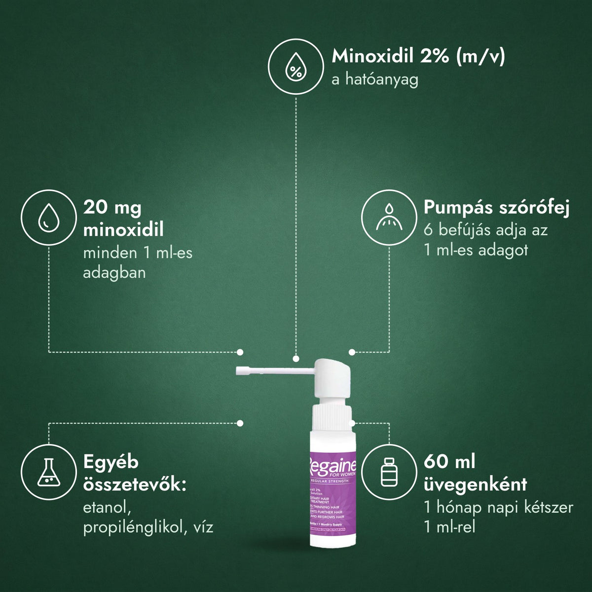 Regaine nőknek Regular Strength 2% külsőleges oldat: Minoxidil 2% (m/v), 20 mg minoxidil, Pumpás szórófej, Egyéb összetevők: etanol, propilénglikol, víz, 60 ml üvegenként