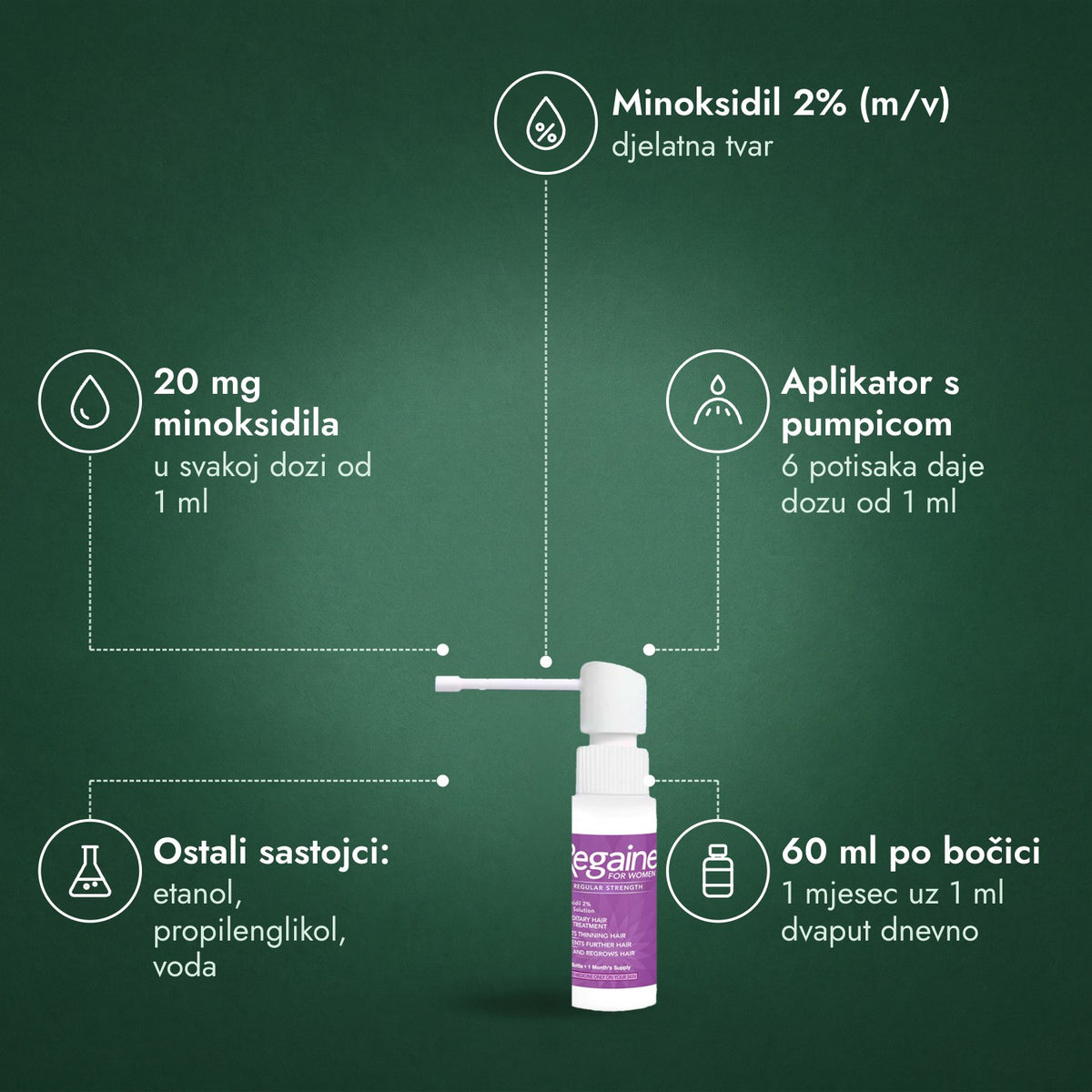 Regaine za žene Regular Strength 2% otopina za vlasište: Minoksidil 2% (m/v), 20 mg minoksidila, Aplikator s pumpicom, Ostali sastojci: etanol, propilenglikol, voda, 60 ml po bočici