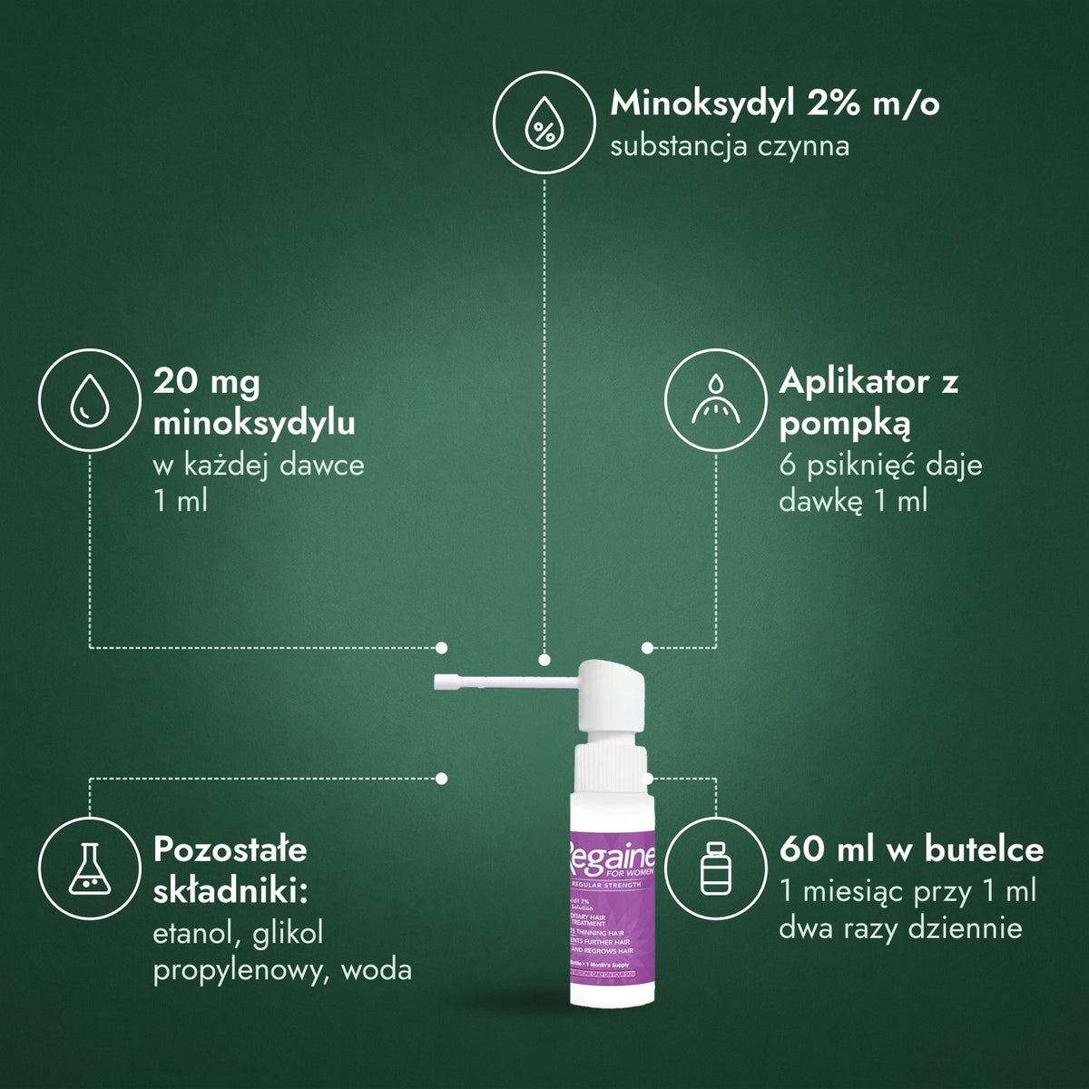 Regaine for Women Regular Strength 2% płyn na skórę głowy: Minoksydyl 2% m/o, 20 mg minoksydylu, Aplikator z pompką, Pozostałe składniki: etanol, glikol propylenowy, woda, 60 ml w butelce