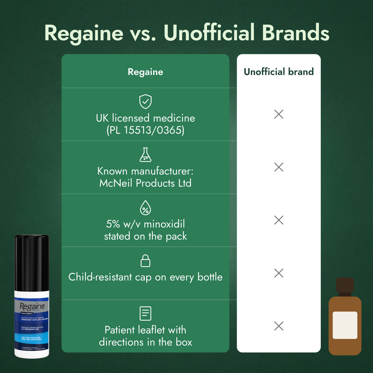 Regaine vs. Unofficial Brands