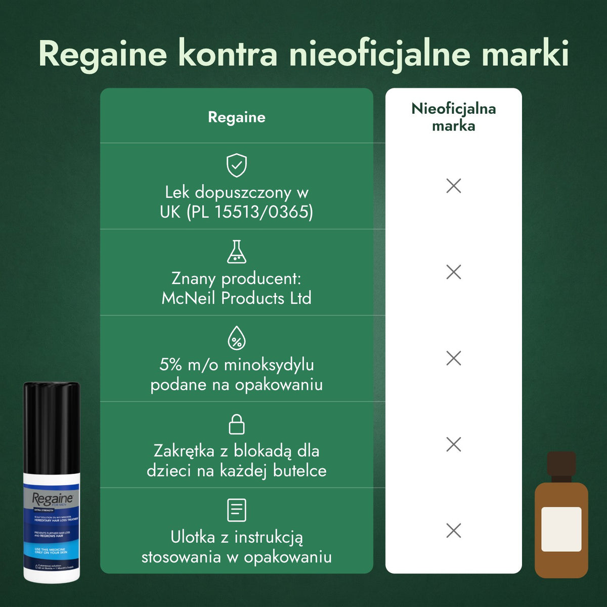 Regaine kontra nieoficjalne marki