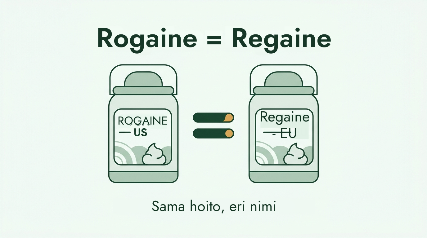 Rogaine ja Regaine ovat sama hoito