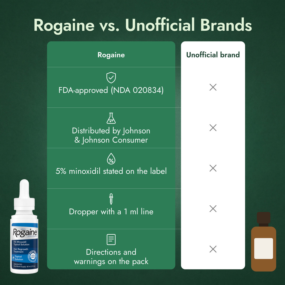 Rogaine vs. Unofficial Brands