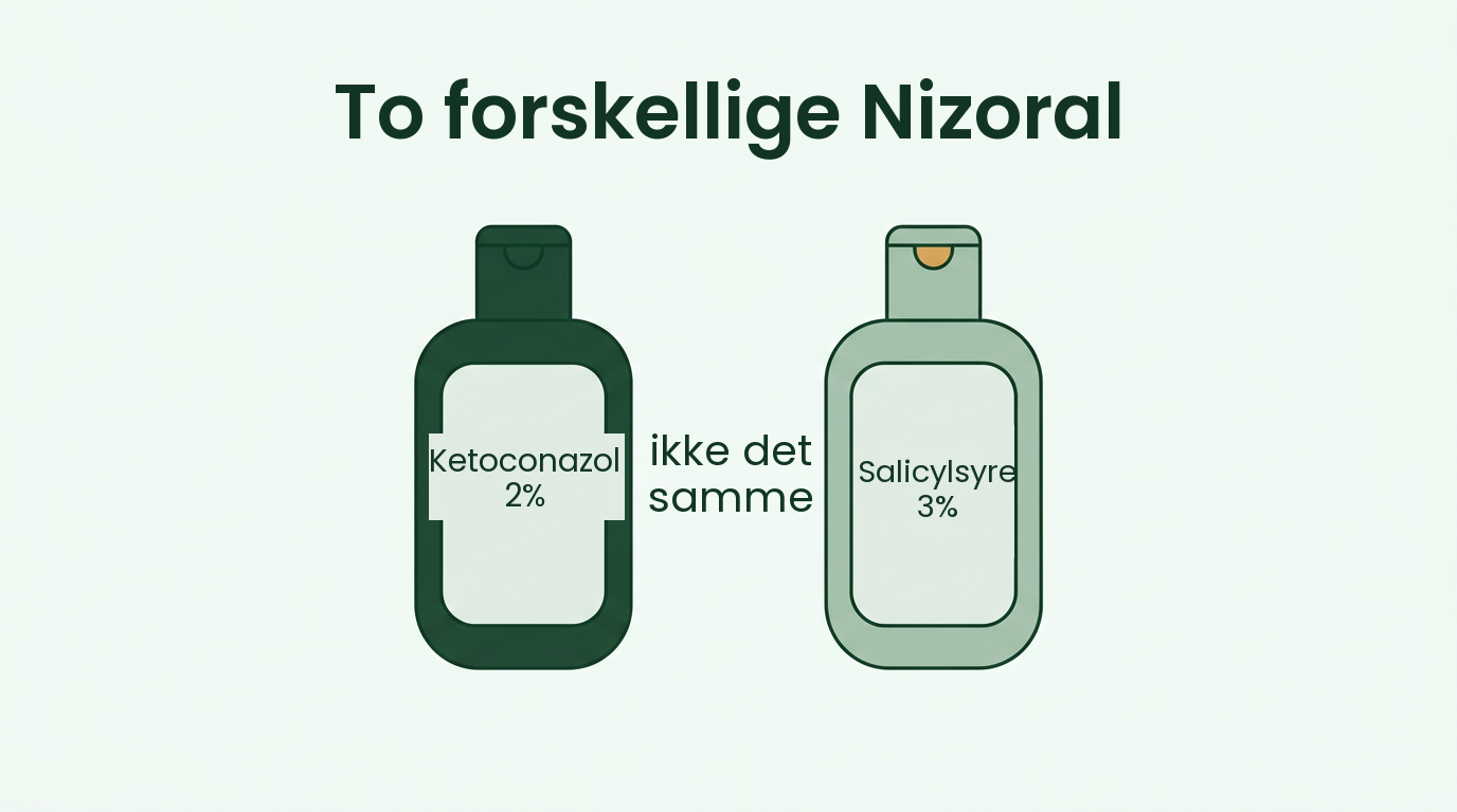 Nizoral mod skæl og Nizoral mod psoriasis er forskellige produkter