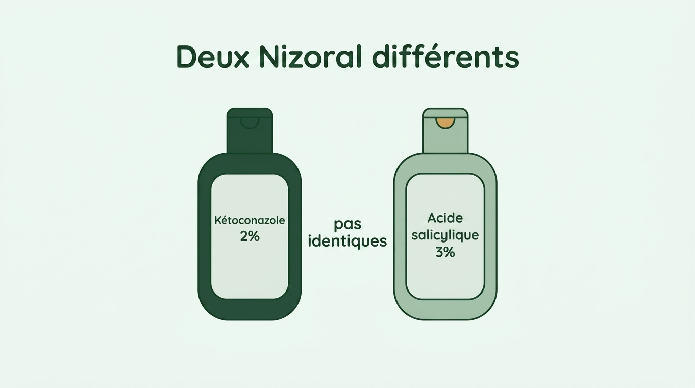 Nizoral contre les pellicules et Nizoral contre le psoriasis sont deux produits différents