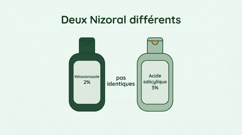 Nizoral contre les pellicules et Nizoral contre le psoriasis sont deux produits différents