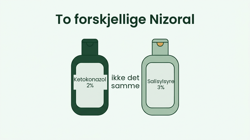 Nizoral mot flass og Nizoral mot psoriasis er ulike produkter
