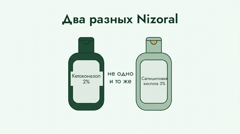 Nizoral от перхоти и Nizoral от псориаза — это разные продукты