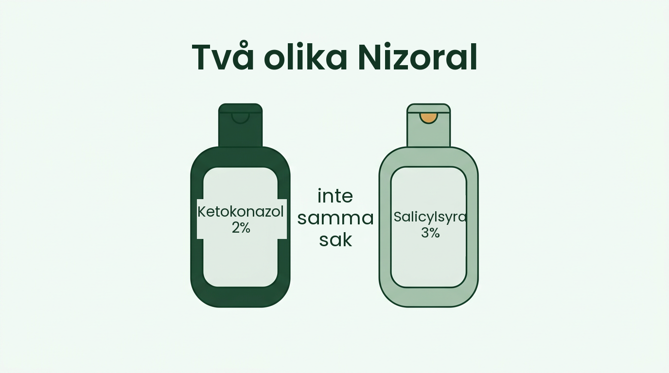 Nizoral mot mjäll och Nizoral mot psoriasis är olika produkter