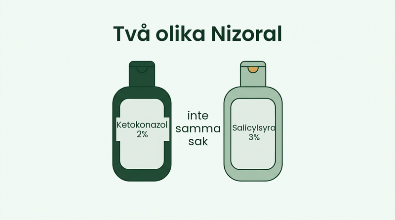 Nizoral mot mjäll och Nizoral mot psoriasis är olika produkter
